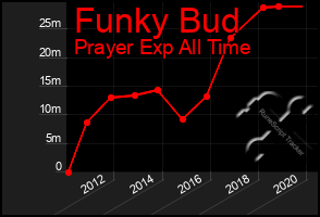 Total Graph of Funky Bud