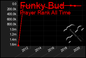 Total Graph of Funky Bud