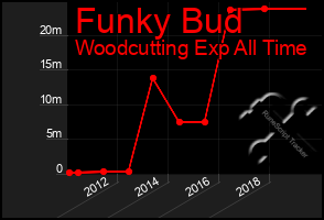 Total Graph of Funky Bud