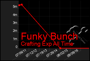 Total Graph of Funky Bunch