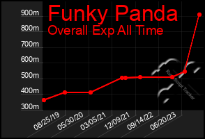 Total Graph of Funky Panda