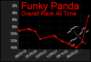 Total Graph of Funky Panda