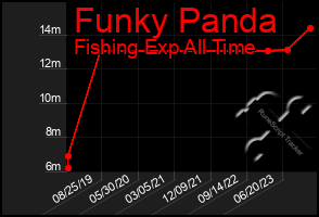 Total Graph of Funky Panda