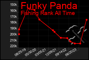 Total Graph of Funky Panda