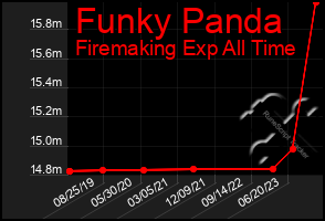 Total Graph of Funky Panda
