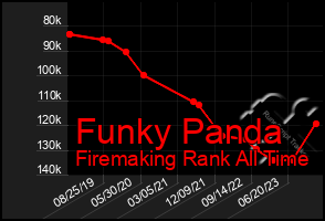 Total Graph of Funky Panda