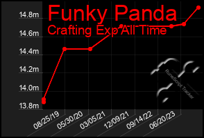 Total Graph of Funky Panda