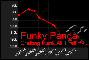 Total Graph of Funky Panda