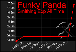 Total Graph of Funky Panda