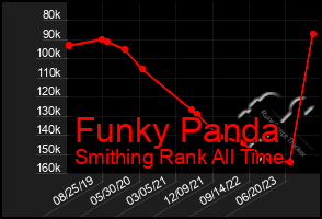 Total Graph of Funky Panda