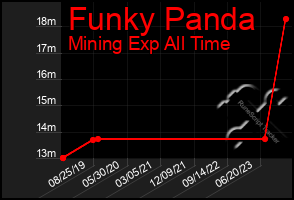 Total Graph of Funky Panda