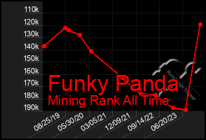 Total Graph of Funky Panda