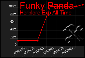 Total Graph of Funky Panda