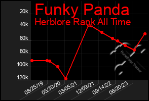 Total Graph of Funky Panda