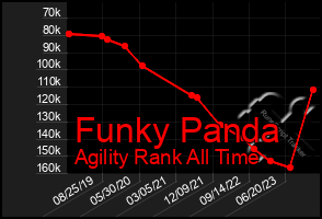 Total Graph of Funky Panda