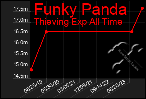 Total Graph of Funky Panda