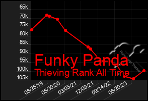 Total Graph of Funky Panda