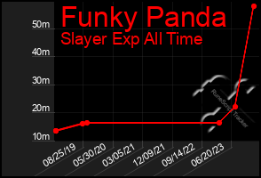 Total Graph of Funky Panda