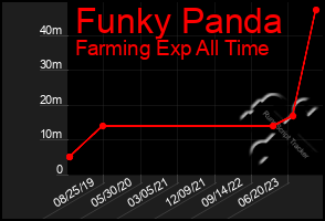 Total Graph of Funky Panda