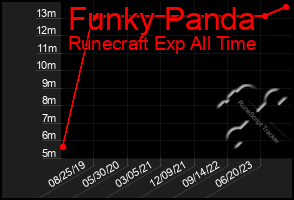 Total Graph of Funky Panda