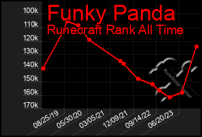 Total Graph of Funky Panda