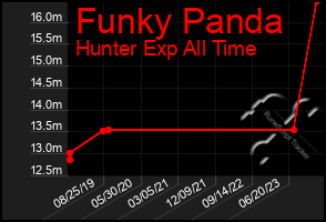 Total Graph of Funky Panda