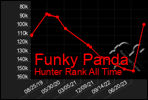 Total Graph of Funky Panda