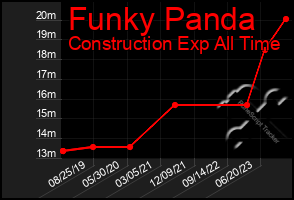 Total Graph of Funky Panda