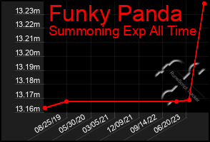 Total Graph of Funky Panda