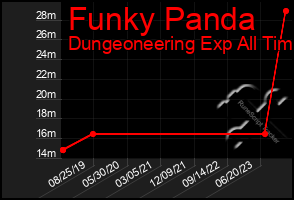 Total Graph of Funky Panda