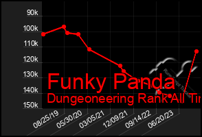 Total Graph of Funky Panda