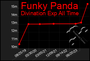 Total Graph of Funky Panda