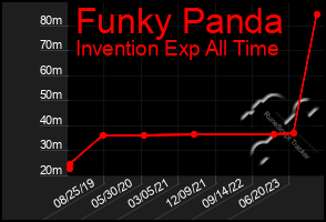 Total Graph of Funky Panda