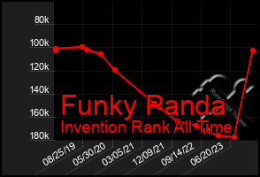 Total Graph of Funky Panda