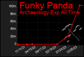 Total Graph of Funky Panda