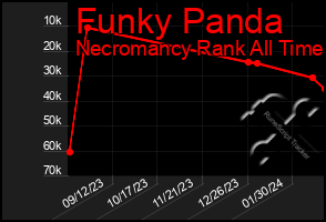 Total Graph of Funky Panda
