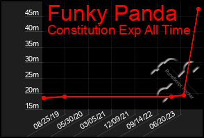 Total Graph of Funky Panda