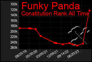 Total Graph of Funky Panda