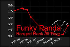Total Graph of Funky Panda