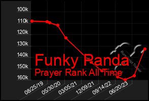 Total Graph of Funky Panda