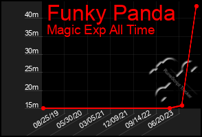 Total Graph of Funky Panda