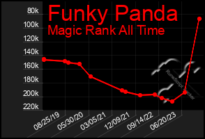 Total Graph of Funky Panda