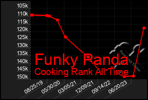 Total Graph of Funky Panda