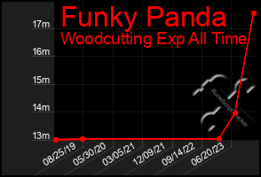 Total Graph of Funky Panda