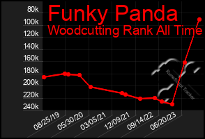 Total Graph of Funky Panda