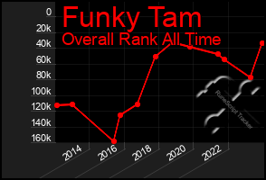 Total Graph of Funky Tam