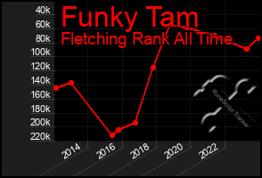 Total Graph of Funky Tam