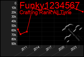 Total Graph of Funky1234567
