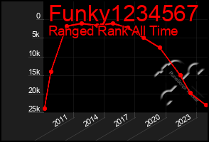 Total Graph of Funky1234567