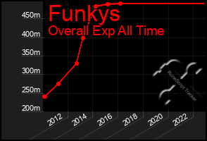 Total Graph of Funkys